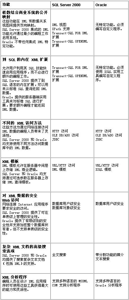 SQL Server 2000 XML 概述（图三）