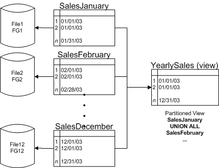 SQL Server 2005 中的分区表和索引(1)