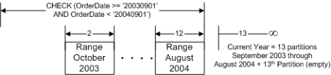 SQL Server 2005 中的分区表和索引(2)(图一)