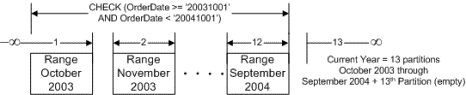 SQL Server 2005 中的分区表和索引(2)(图四)