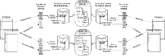 SQL Server 2005 中的分区表和索引(3)