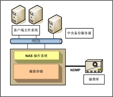 WindowsServer备份与恢复服务设计(图一)