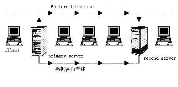 企业服务器双机容错使用方法