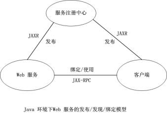J2EE的Web服务原理和体系结构慨述（图一）