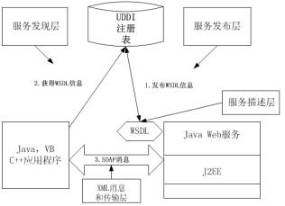 J2EE的Web服务原理和体系结构慨述（图四）