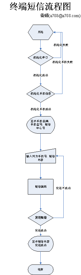 C#开发终端式短信的原理和方法（图二）