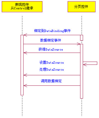 一个相当独立的.通用分页控件c#源码一(downmoon收集)（图二）