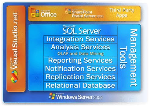 Microsoft SQL Server 2005 概述(图一)