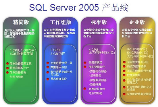 SQL Server 2005 产品线的扩展(图一)