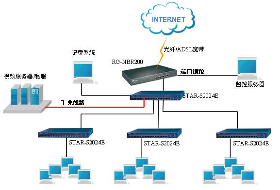 网吧全攻略,稳定中享受极速 ——锐捷网吧全网解决方案(图一)