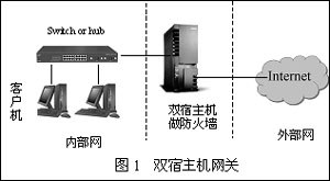 因地制宜：谈三种防火墙配置方（图一）
