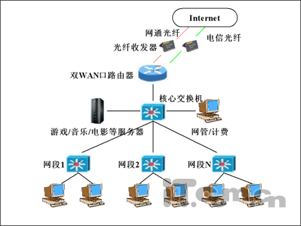 提升性能 网吧双光纤接入路由器方案(图一)