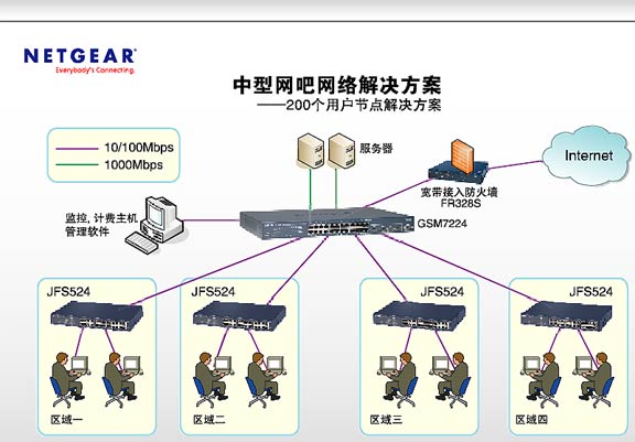 200用户节点中型网吧网络组网指导(图一)