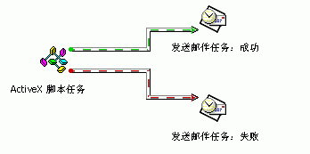 Microsoft SQL Server 2000 的数据转换服务(图二十六)