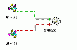Microsoft SQL Server 2000 的数据转换服务(图二十七)