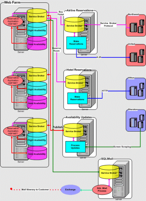 SQL Server 2005 Service Broker 初探(图四)