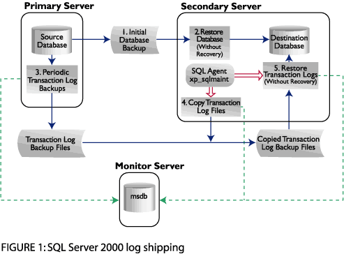 SQL Server 2000之日志传送功能 - 设定(图一)