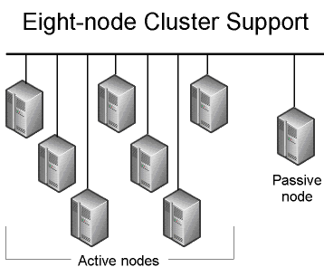 选择具有高可用性的数据库: SQL Server与Oracle对比分析 2(图二)