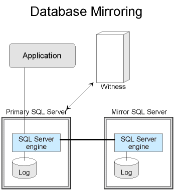 选择具有高可用性的数据库: SQL Server与Oracle对比分析 2(图三)