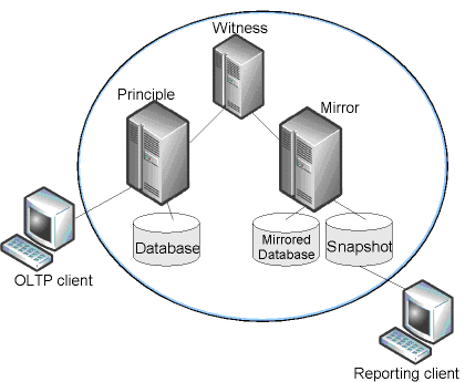 选择具有高可用性的数据库: SQL Server与Oracle对比分析 2(图四)