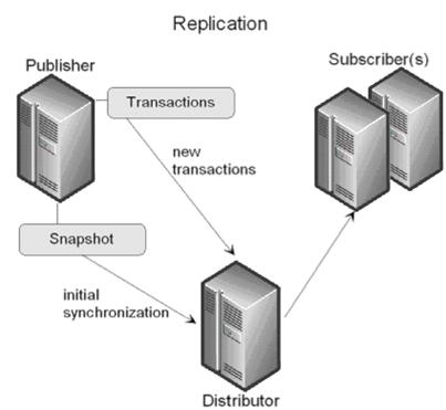 选择具有高可用性的数据库: SQL Server与Oracle对比分析 2(图五)