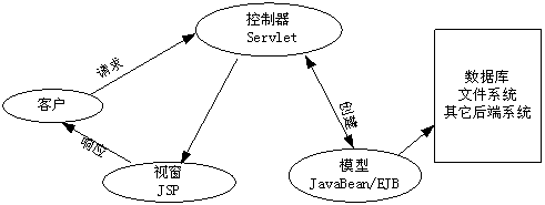 基于MVC模式的Struts框架研究与应用（图一）