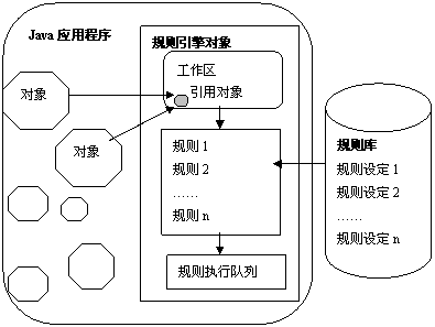 开发工具:Java规则引擎工作原理及应用(图四)