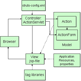 用Struts建立MVC应用的介绍(图二)