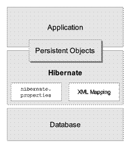 Hibernate作为数据持久层的分析和研究(图一)