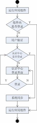 J2EE项目登录方式的改进设计与实现(图二)