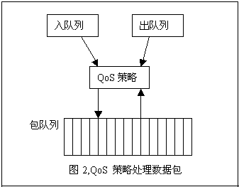 Linux 2.4.x 网络协议栈QoS模块(TC)的设计与实现（图五）
