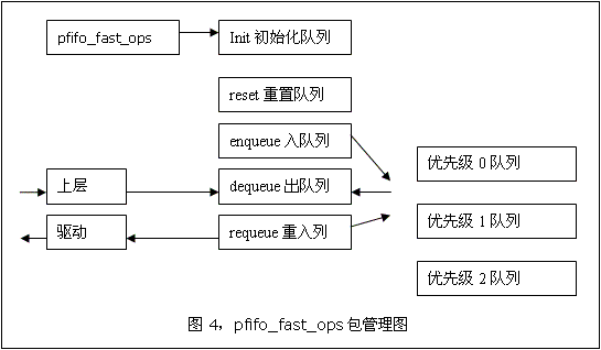 Linux 2.4.x 网络协议栈QoS模块(TC)的设计与实现（图七）