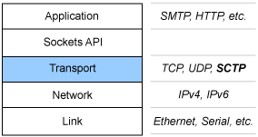 使用 SCTP 优化网络(图一)