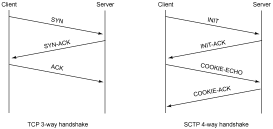 使用 SCTP 优化网络(图四)