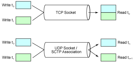 使用 SCTP 优化网络(图五)