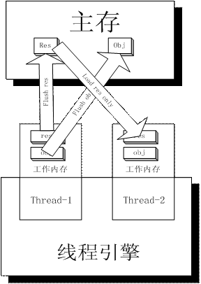 Java 线程/内存模型的缺陷和增强(图二)
