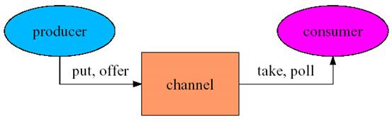 Java 线程/内存模型的缺陷和增强(图四)