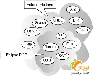 基于Eclipse RCP简化IoC实现(图一)