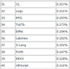 05年11月程序语言世界排行-Java居首位(图)(图四)