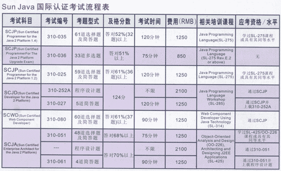 最新SUN认证考试通过分数题量分布表(图一)