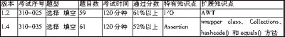 Java认证考试心得：顺利通过SCJP<STRONG><A href=