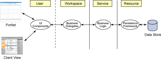 用Eclipse RCP的IBM Workplace管理用户(图二)