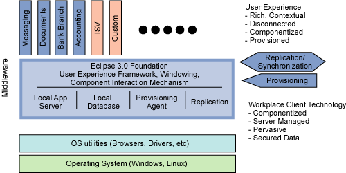 用Eclipse RCP的IBM Workplace管理用户(图三)