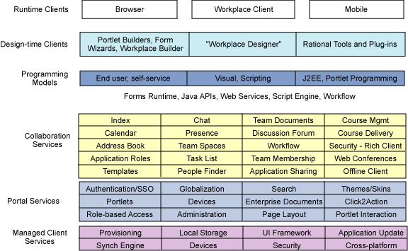 用Eclipse RCP的IBM Workplace管理用户(图四)