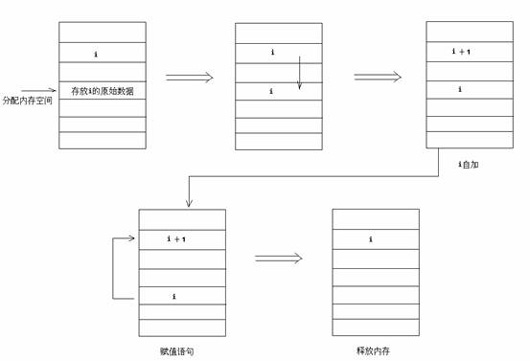 Java学习之神奇的i=i++(图二)