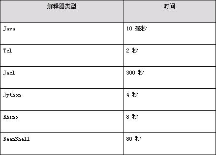 四种Java脚本语言之评测（图二）