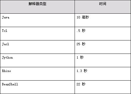 四种Java脚本语言之评测（图三）