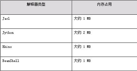 四种Java脚本语言之评测(图五)