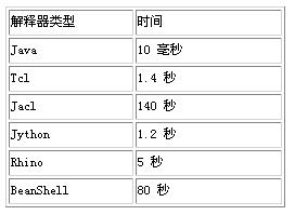 四种Java脚本语言的评测（图一）