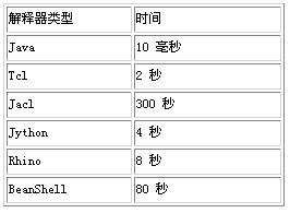 四种Java脚本语言的评测（图二）
